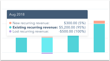Monthly recurring revenue en los informes de HubSpot
