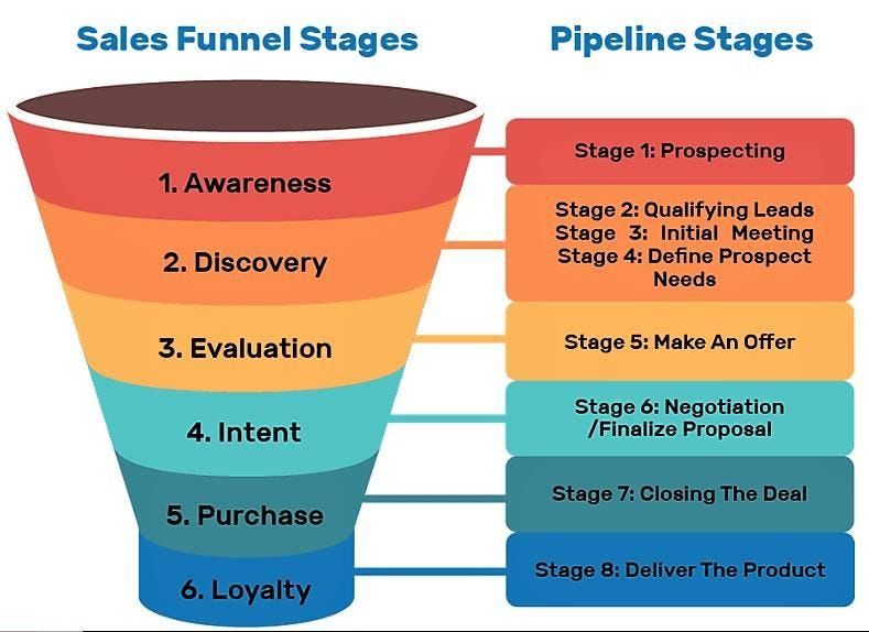 HubSpot Sales Funnel verknüpft mit Sales Pipeline Stages – visuelle Darstellung Hublead