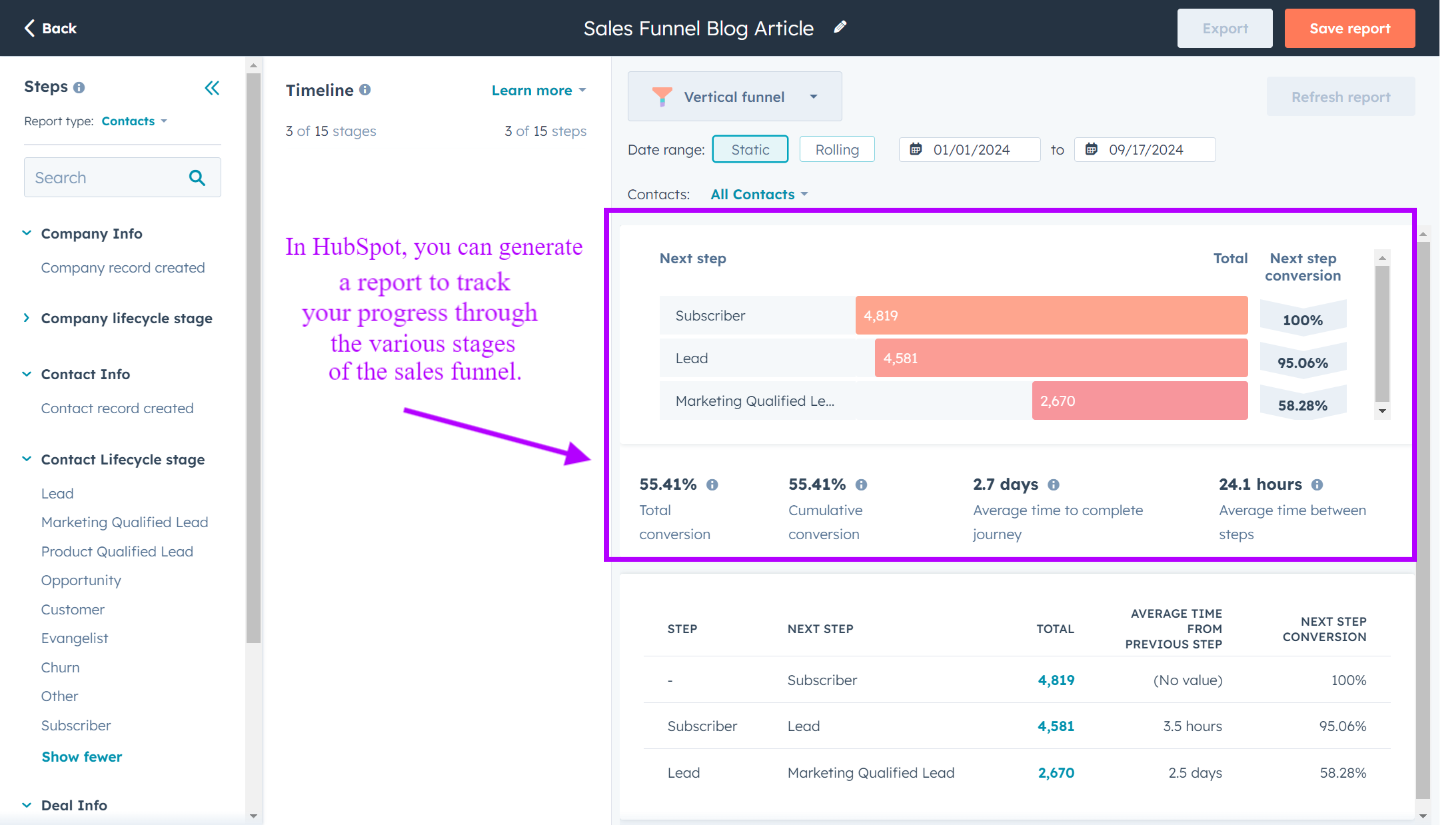 Custom Properties in deinen Reports, um zu sehen, wo Leads im Sales Funnel stehen – HubSpot