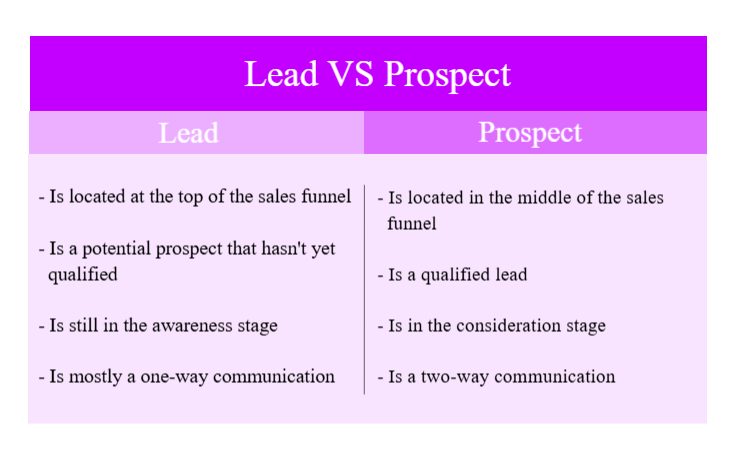 Prospect vs. Lead - Was ist der Unterschied?