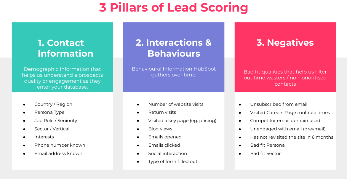 Prioritization with Lead Scoring