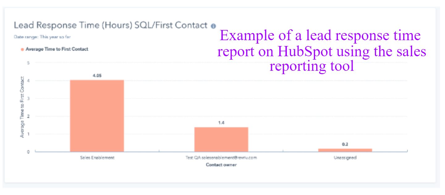 Unternehmen ermittelt Lead Response Time mit HubSpot-Datenreports – Sales Pipeline