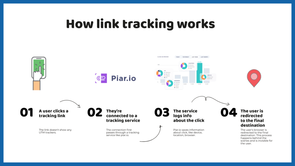 So verfälgst du Klicks auf einen Link mit Google Analytics und Link-Trackern