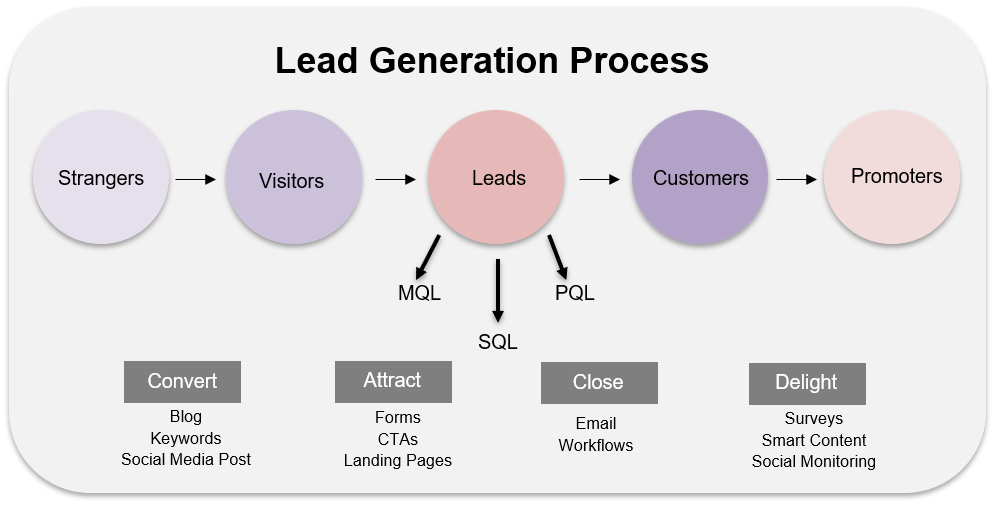 B2B Lead-Generierungs-Prozess - HubSpot für Lead-Generierung