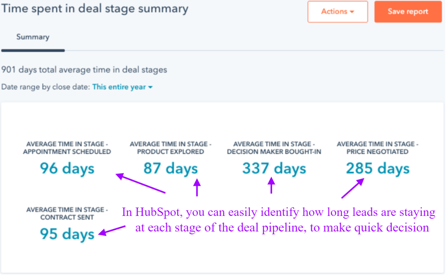 Determine the amount of time each lead stay at each stage of the deal pipeline - HubSpot sales data report for decision maker