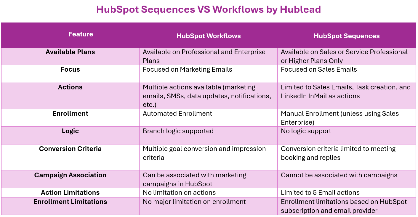 Nurturing with Workflows