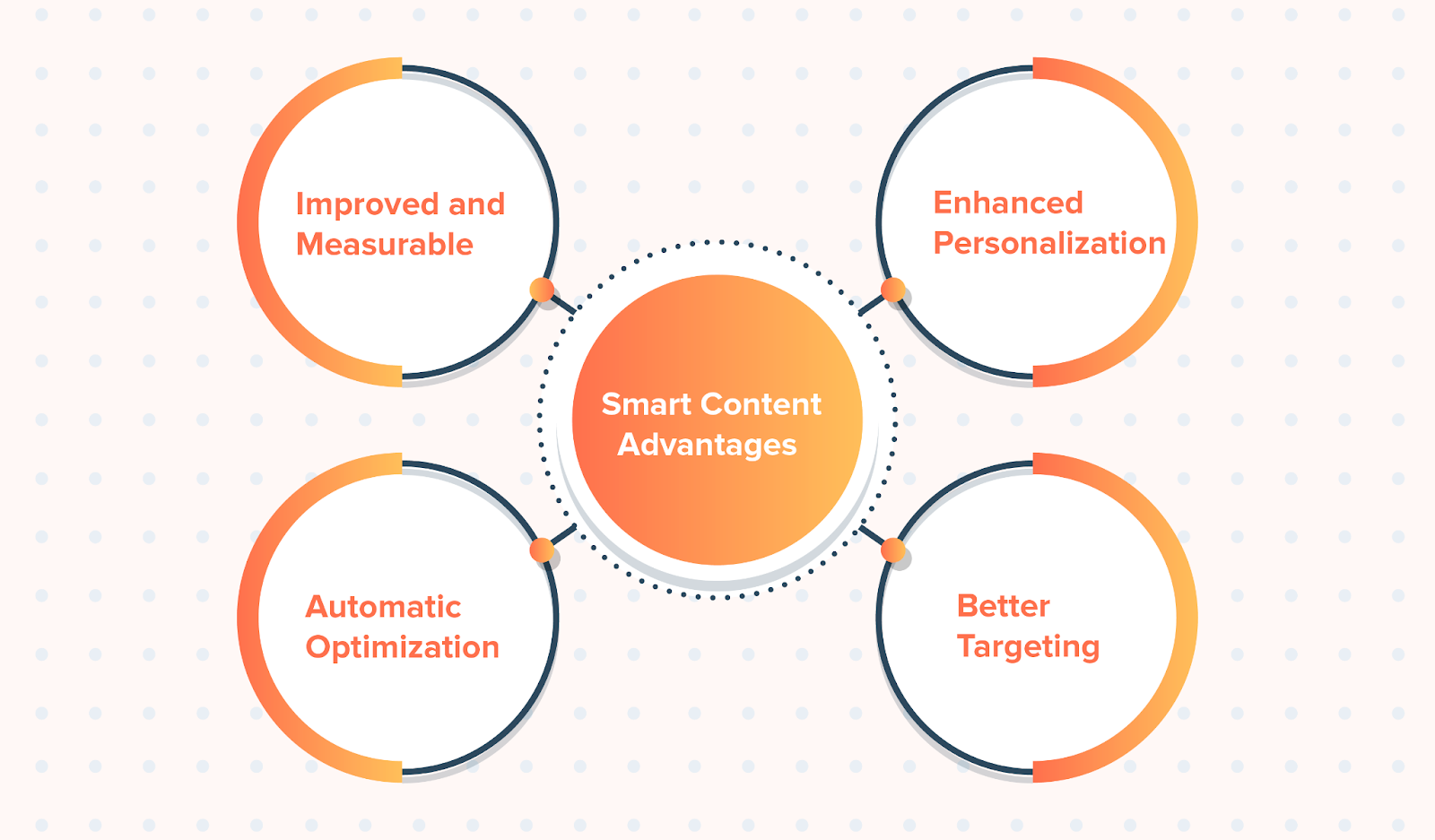 Vorteile von Smart Content basierend auf Kategorien wie Lifecycle Stage, Kontaktlisten-Zugehörigkeit, Anzeigenquelle usw.