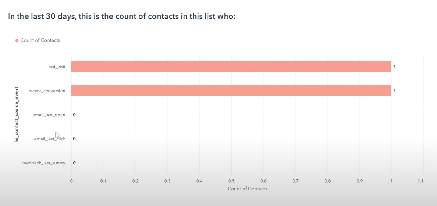 Track performance of your list to access the effectiveness | HubSpot