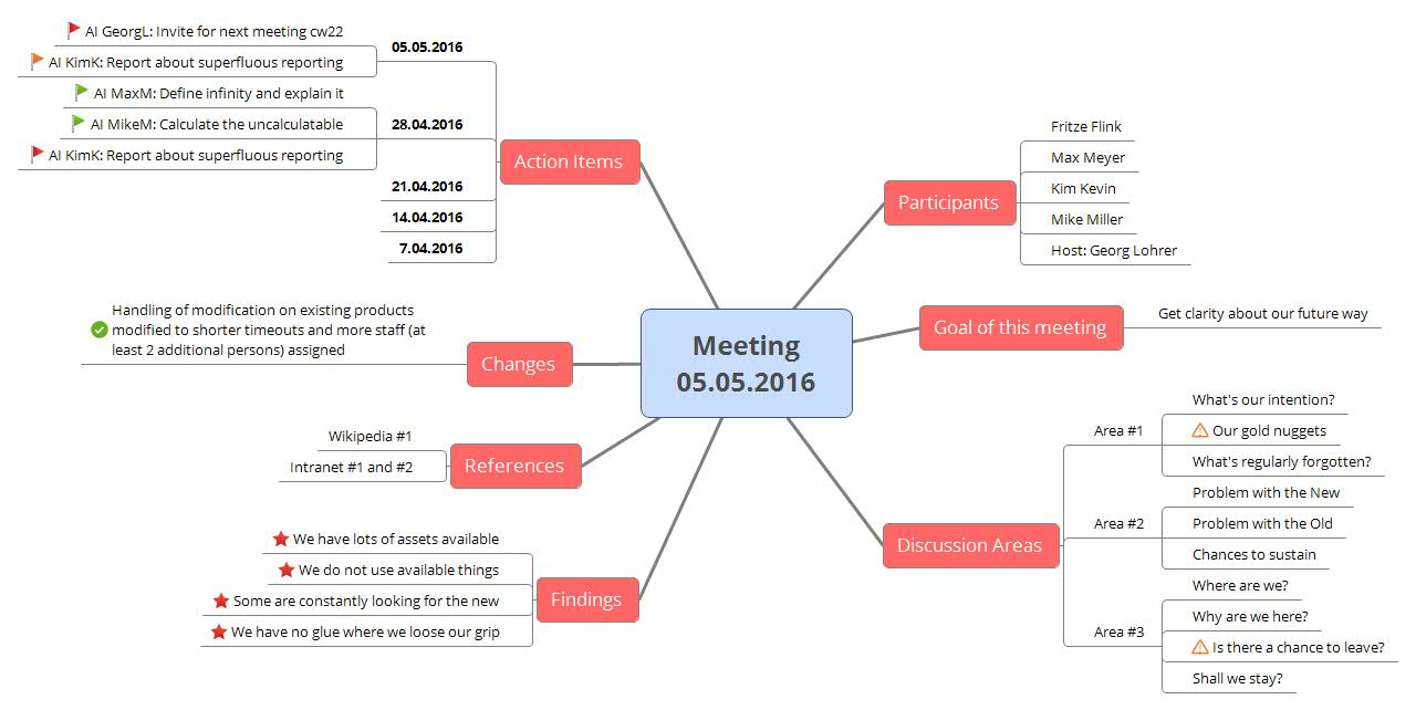 Mindmap for meeting notes 
