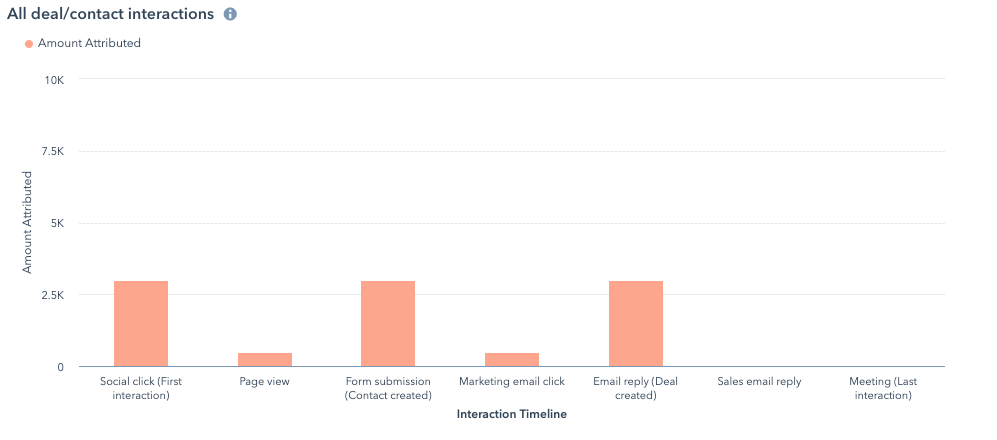 Screenshot eines HubSpot-Attribution-Reports mit Top-konvertierenden Quellen