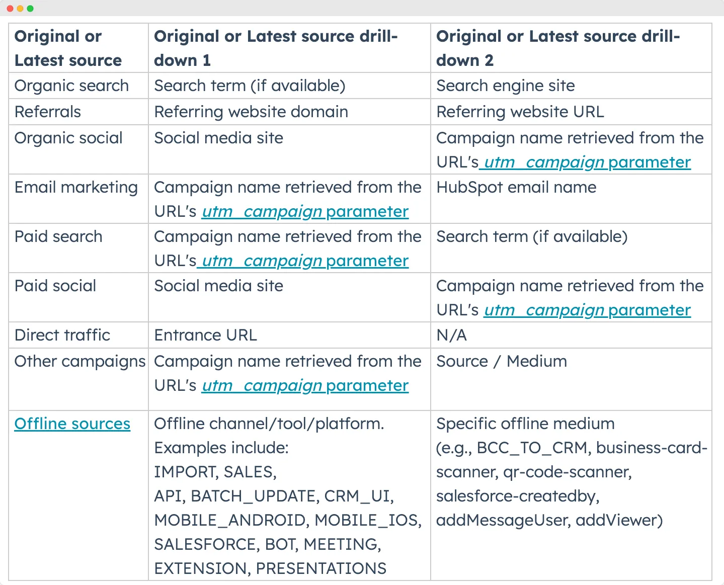 Desgloses de fuente original y última fuente de HubSpot