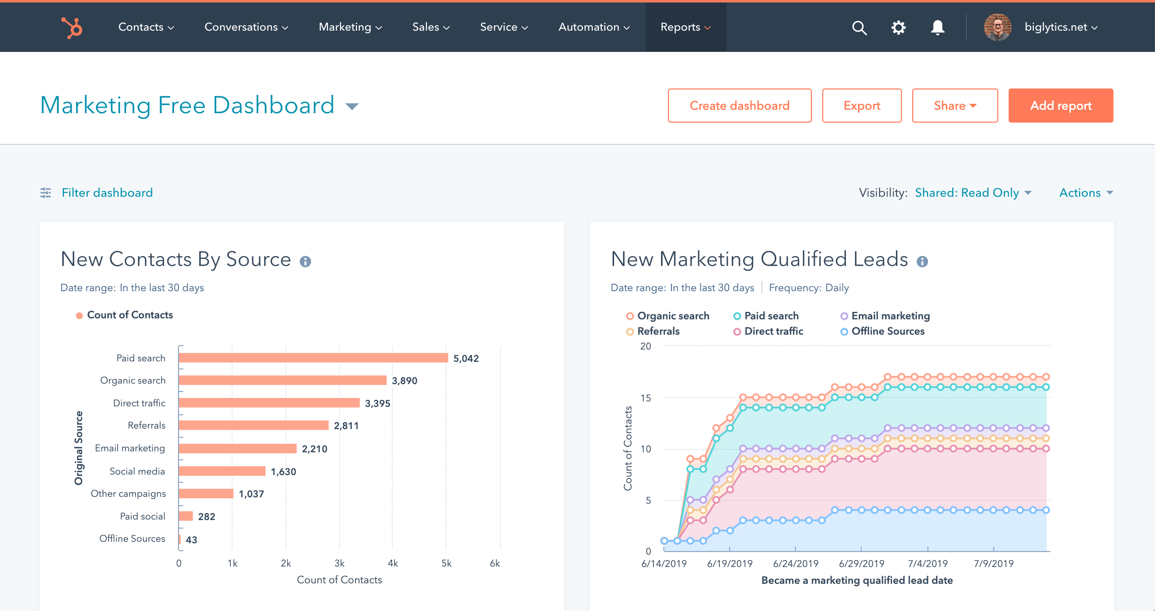 So trackst du Leads & optimierst die Performance