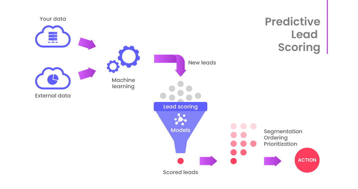 Predictive Lead Scoring Using Snowflake and AIQ