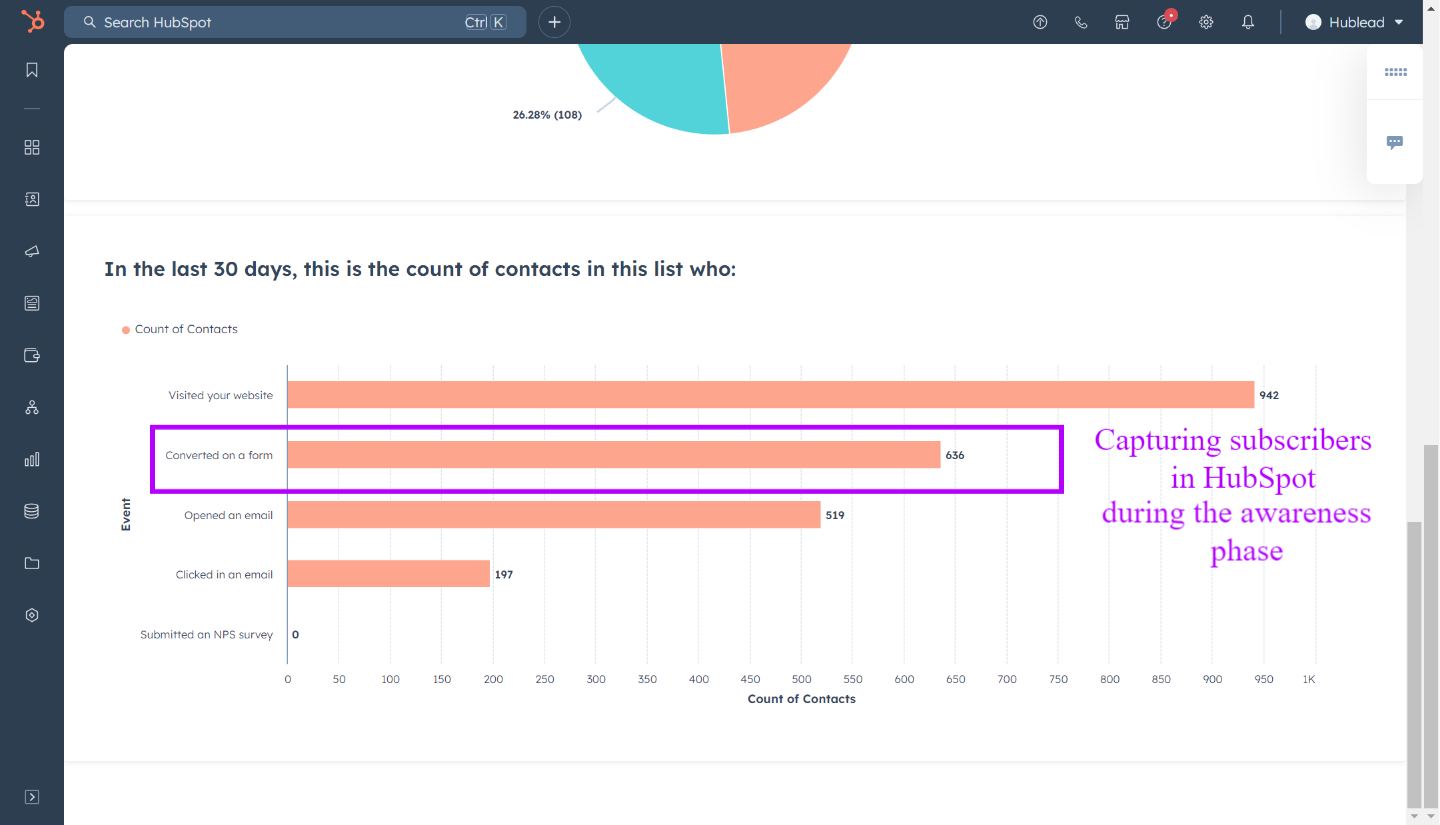 Awareness Stage - Sales Funnel - Subscriber lifecycle stages - HubSpot data for sales pipeline