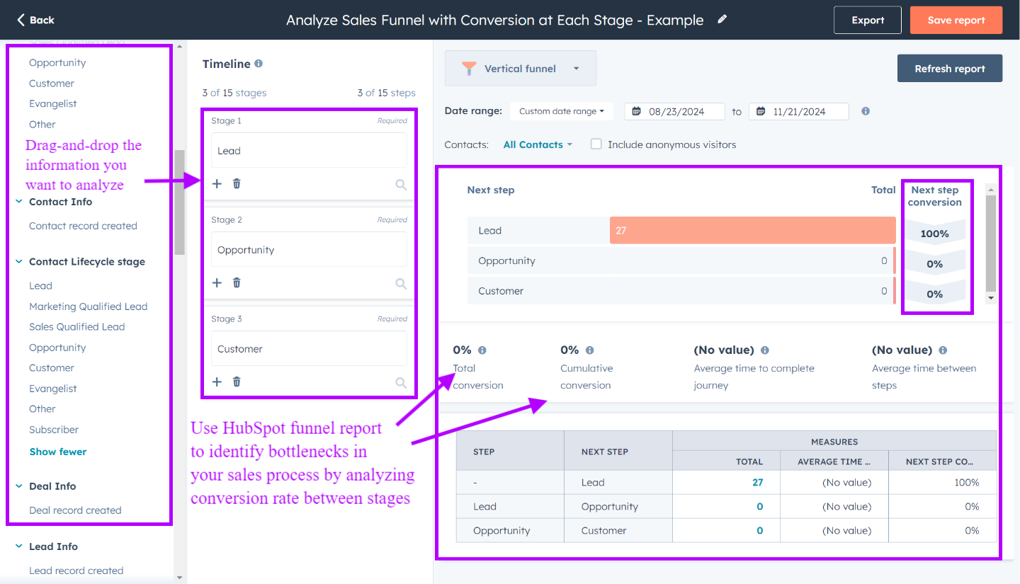 Viele Unternehmen nutzen HubSpots Funnel-Bericht, um Konversionsraten zwischen Phasen zu analysieren