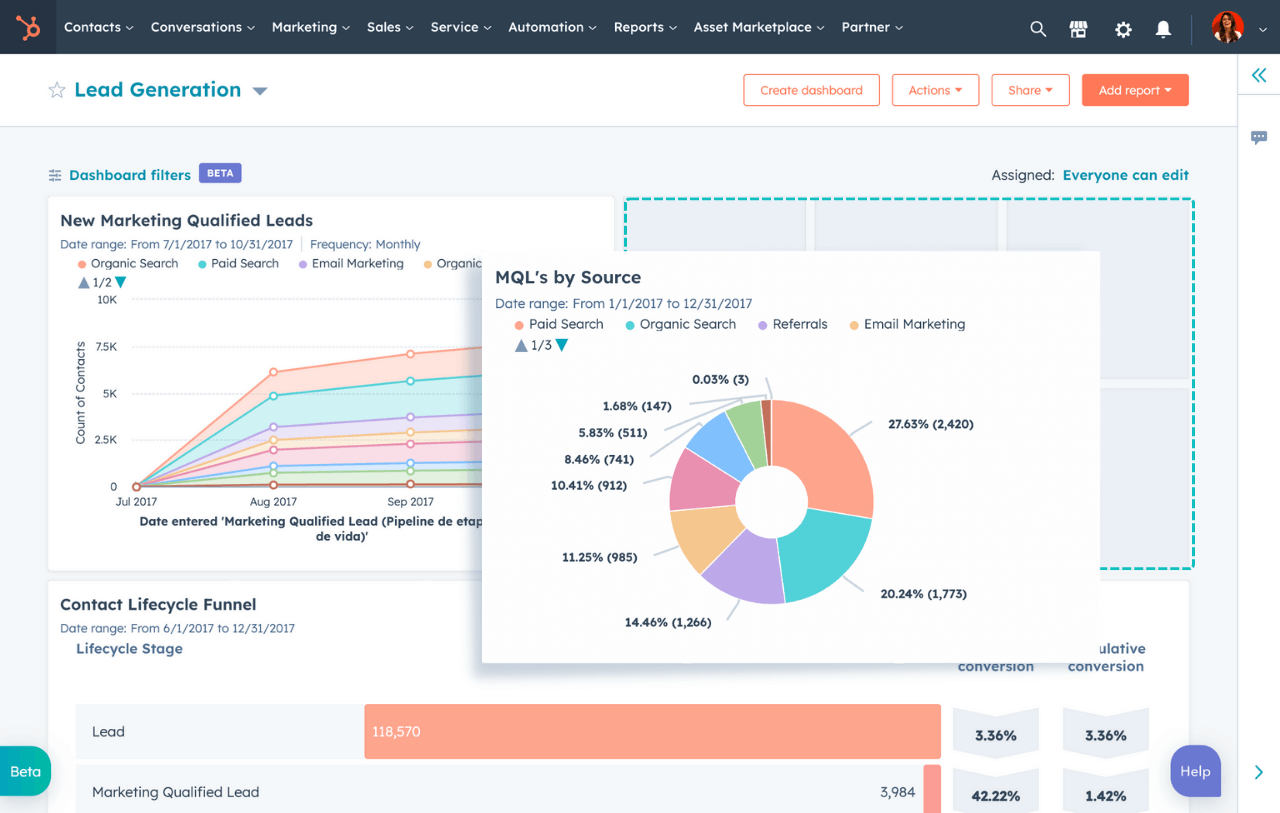 La herramienta de informes de HubSpot mostrando un panel personalizado
