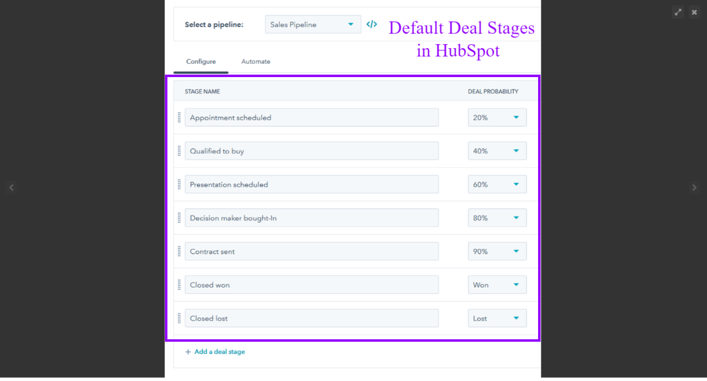 In HubSpot set up you own deal stages to manage your deal pipelines according to your business needs