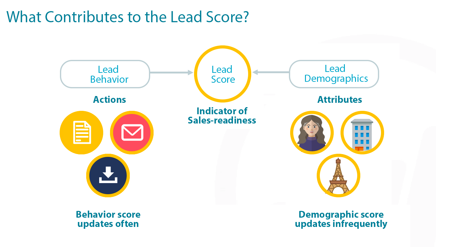 Using PathFactory Data in your HubSpot Scoring Model - PathFactory